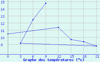 Courbe de tempratures pour Kirovohrad