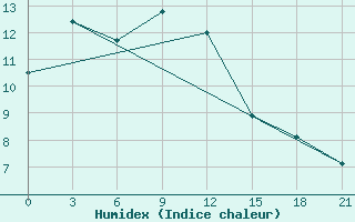 Courbe de l'humidex pour Bat Oldziy Bund