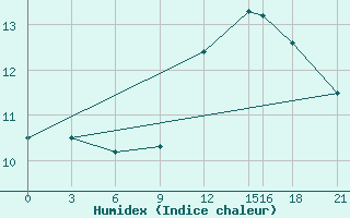 Courbe de l'humidex pour Edinburgh (UK)