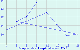 Courbe de tempratures pour Trubcevsk