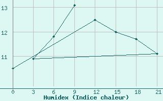 Courbe de l'humidex pour Vysnij Volocek