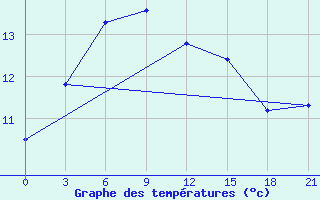 Courbe de tempratures pour Sar