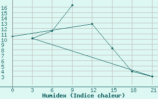 Courbe de l'humidex pour Vysnij Volocek