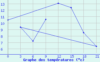 Courbe de tempratures pour Lepel