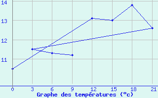 Courbe de tempratures pour Twenthe (PB)