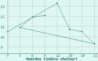 Courbe de l'humidex pour Chapaevo