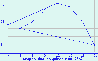 Courbe de tempratures pour Komrat