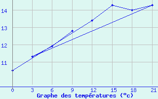 Courbe de tempratures pour Beja / B. Aerea