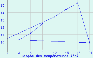 Courbe de tempratures pour Sortavala