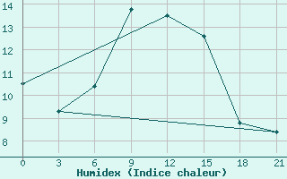 Courbe de l'humidex pour Pacelma