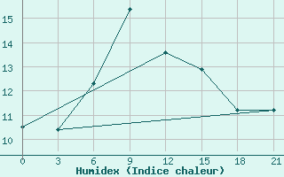 Courbe de l'humidex pour Tuapse