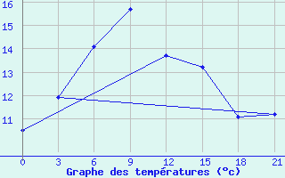 Courbe de tempratures pour Vaida Guba Bay