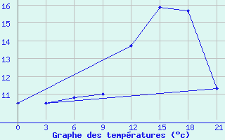 Courbe de tempratures pour Orsa