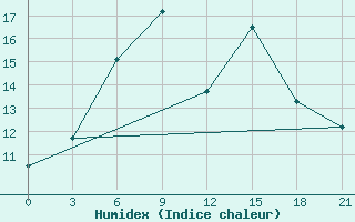 Courbe de l'humidex pour Sevan Ozero