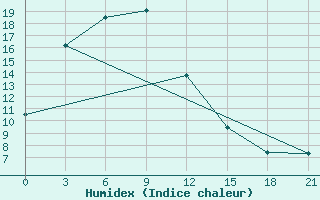 Courbe de l'humidex pour Jixi