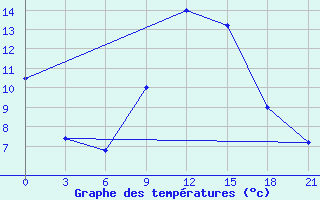 Courbe de tempratures pour Kornesty