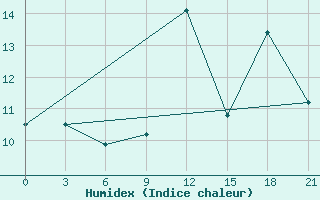 Courbe de l'humidex pour Beja / B. Aerea