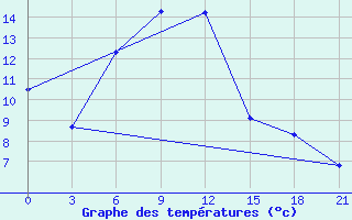 Courbe de tempratures pour Serafimovic