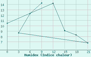 Courbe de l'humidex pour Serafimovic