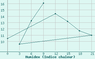 Courbe de l'humidex pour Usak Meydan