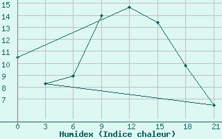 Courbe de l'humidex pour Velizh