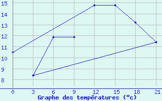 Courbe de tempratures pour Chernivtsi