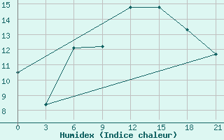 Courbe de l'humidex pour Chernivtsi