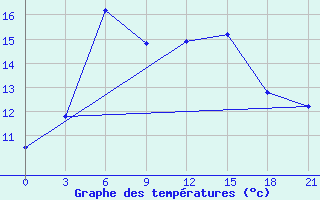 Courbe de tempratures pour Ai-Petri