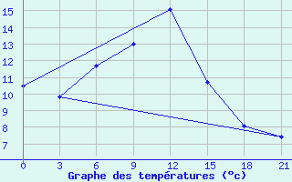 Courbe de tempratures pour Leusi