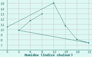 Courbe de l'humidex pour Leusi