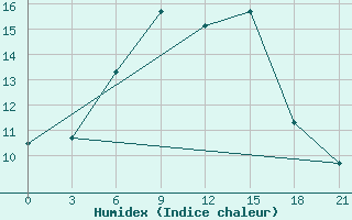 Courbe de l'humidex pour Kocubej