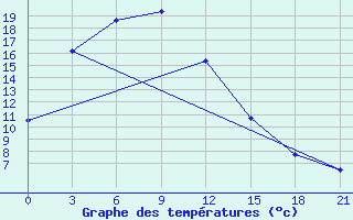 Courbe de tempratures pour Erenhot