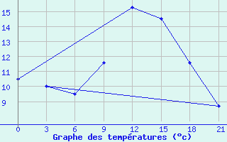 Courbe de tempratures pour Twenthe (PB)