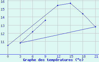 Courbe de tempratures pour Borovici