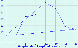 Courbe de tempratures pour Florina