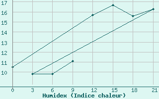 Courbe de l'humidex pour Kurdjali