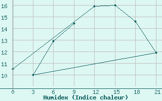 Courbe de l'humidex pour Severodvinsk