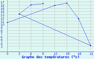 Courbe de tempratures pour Sar