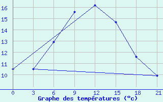 Courbe de tempratures pour Klin