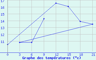 Courbe de tempratures pour Mourgash