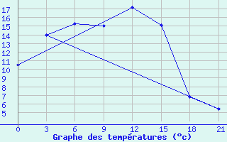 Courbe de tempratures pour Ulaan-Gom