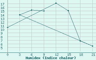 Courbe de l'humidex pour Ulaan-Gom