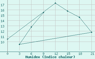 Courbe de l'humidex pour Gigant