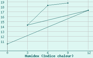 Courbe de l'humidex pour Barkam