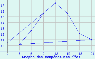 Courbe de tempratures pour Pacelma