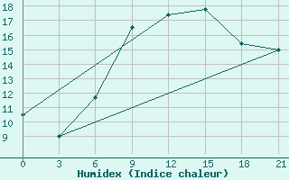 Courbe de l'humidex pour Edinburgh (UK)