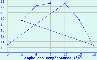 Courbe de tempratures pour Hoboksar