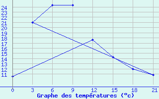 Courbe de tempratures pour Huichon