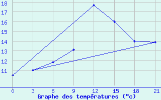 Courbe de tempratures pour Mourgash