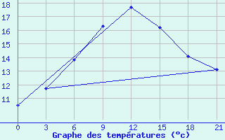 Courbe de tempratures pour Velizh